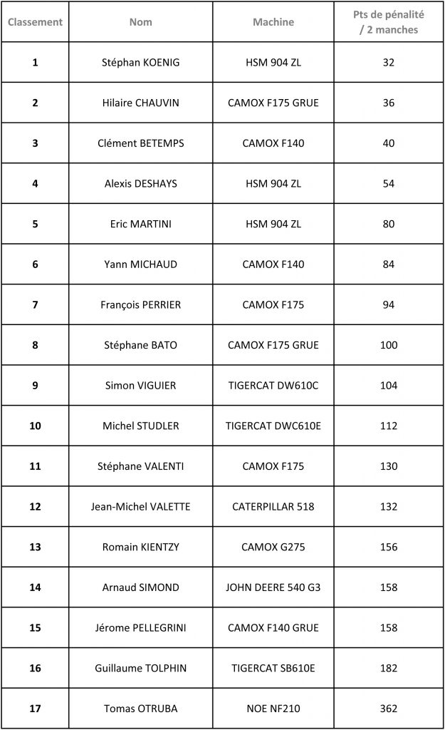 Classement du 7eme concours de débardage 2 Résultats